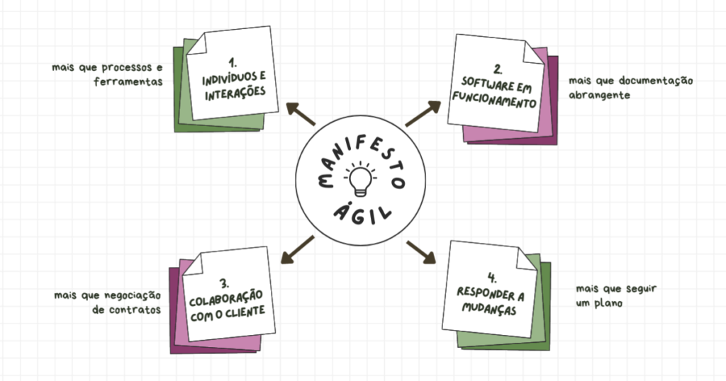 Valores do Manifesto Ágil